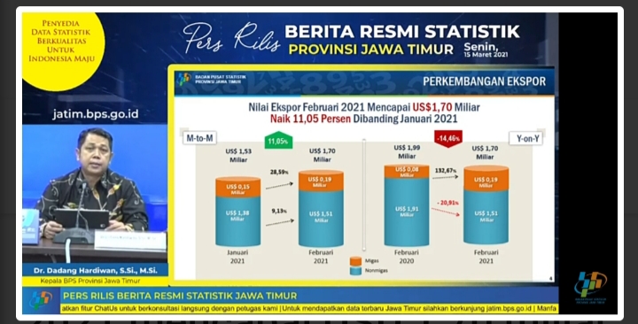 BPS Jatim Sebut Nilai Ekspor Februari 2021 Capai 1, 70 Miliar Dolar