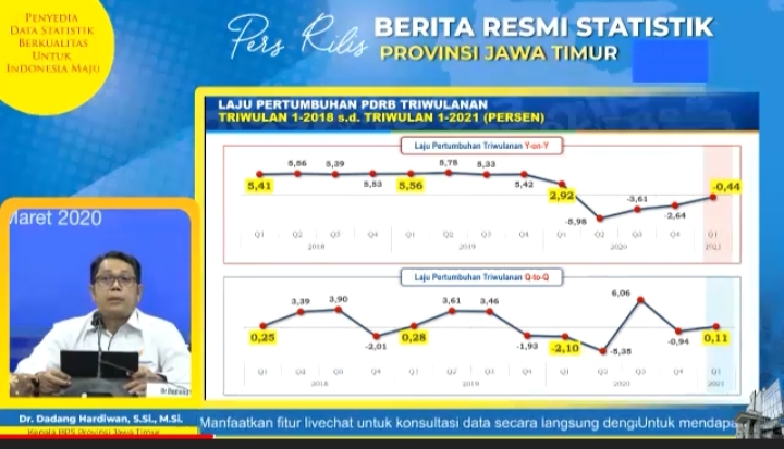 Triwulan I 2021, PDRB Jatim atas Dasar Harga Berlaku Capai 587 Triliun Dasar Harga Konstan 406 Triliun